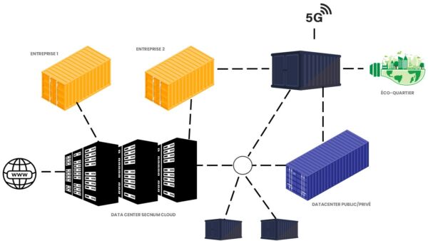 Schéma réseau cloud connectant entreprises, éco-quartier et datacenters.