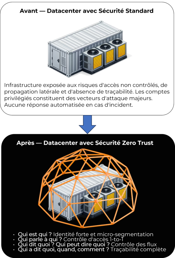 Datacenter sécurité standard vs Zero Trust