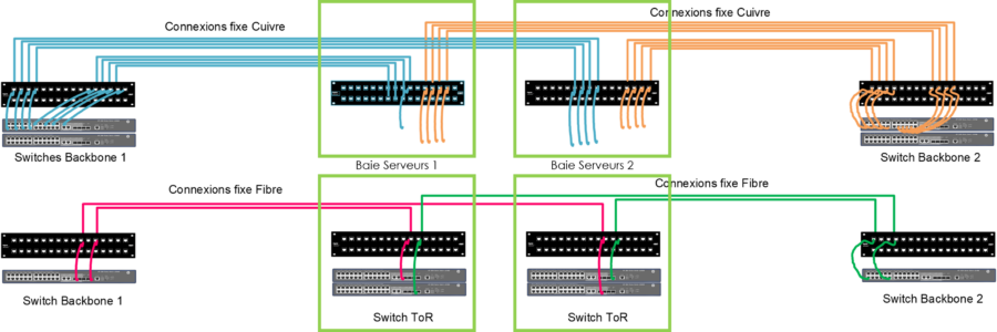 Schéma réseau avec switches backbone et baies serveurs