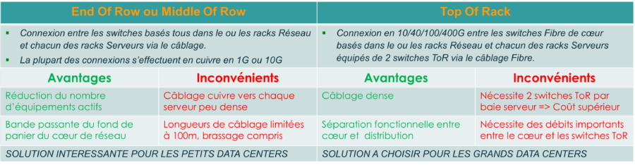 Comparaison Top Of Rack et EoR / MoR réseaux